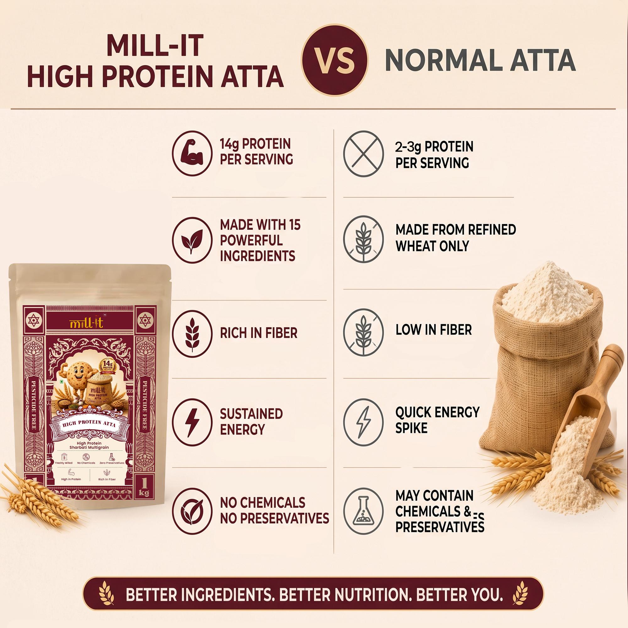 Buy 1 Kg High Protein Atta Get High Protein Bread Free thumbnail 12